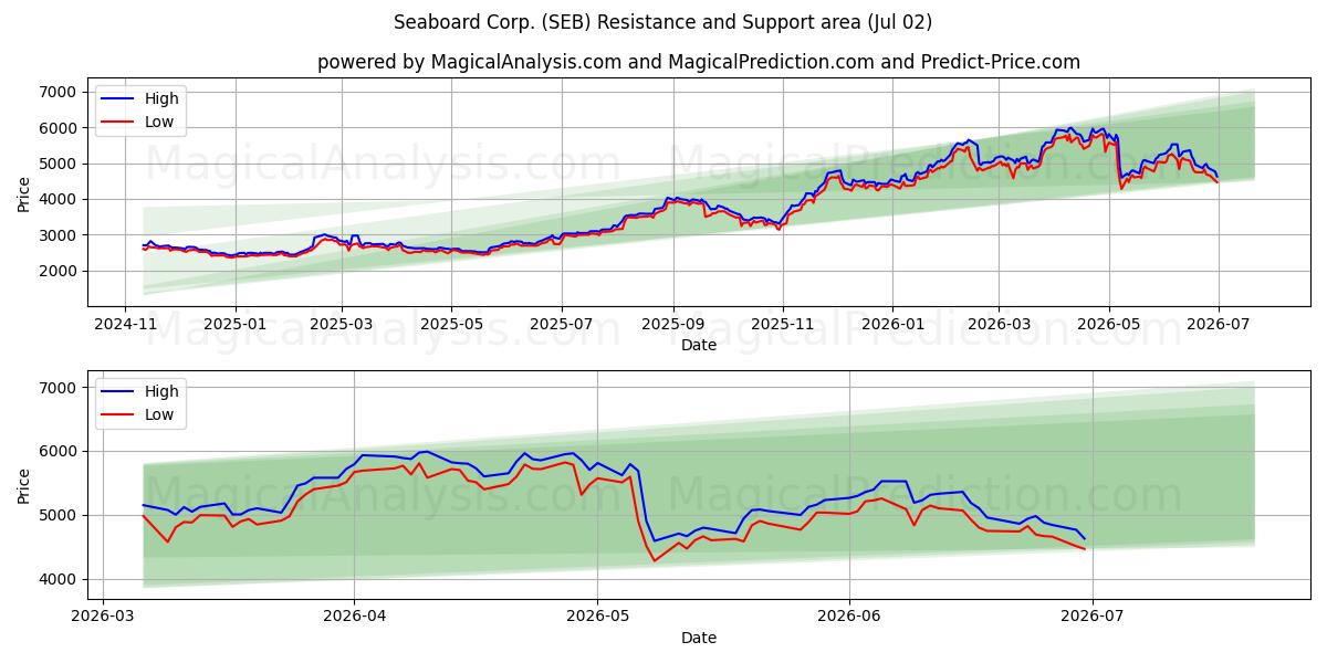  Seaboard Corp. (SEB) Support and Resistance area (01 Jul) 