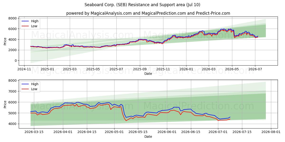  Seaboard Corp. (SEB) Support and Resistance area (09 Jul) 