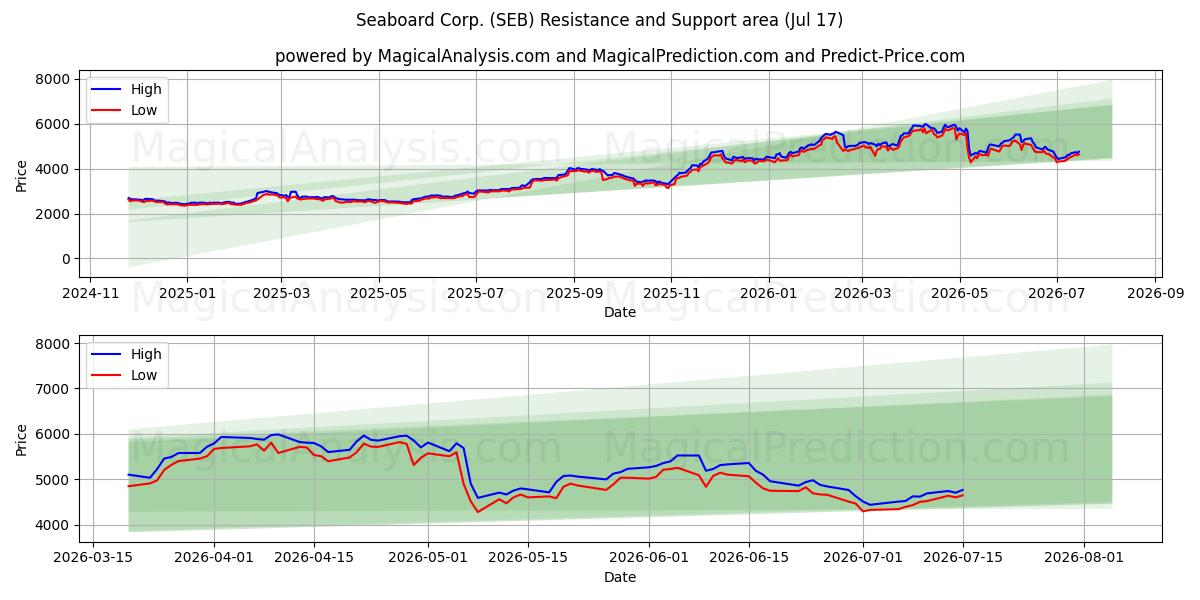  Seaboard Corp. (SEB) Support and Resistance area (16 Jul) 