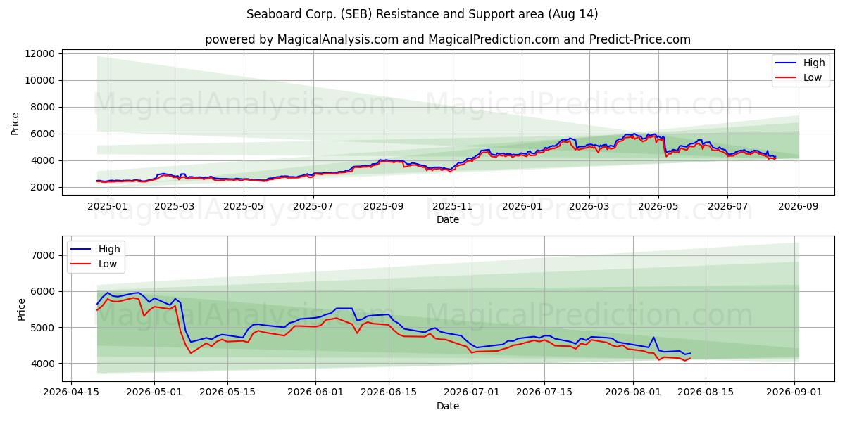  Seaboard Corp. (SEB) Support and Resistance area (13 Aug) 