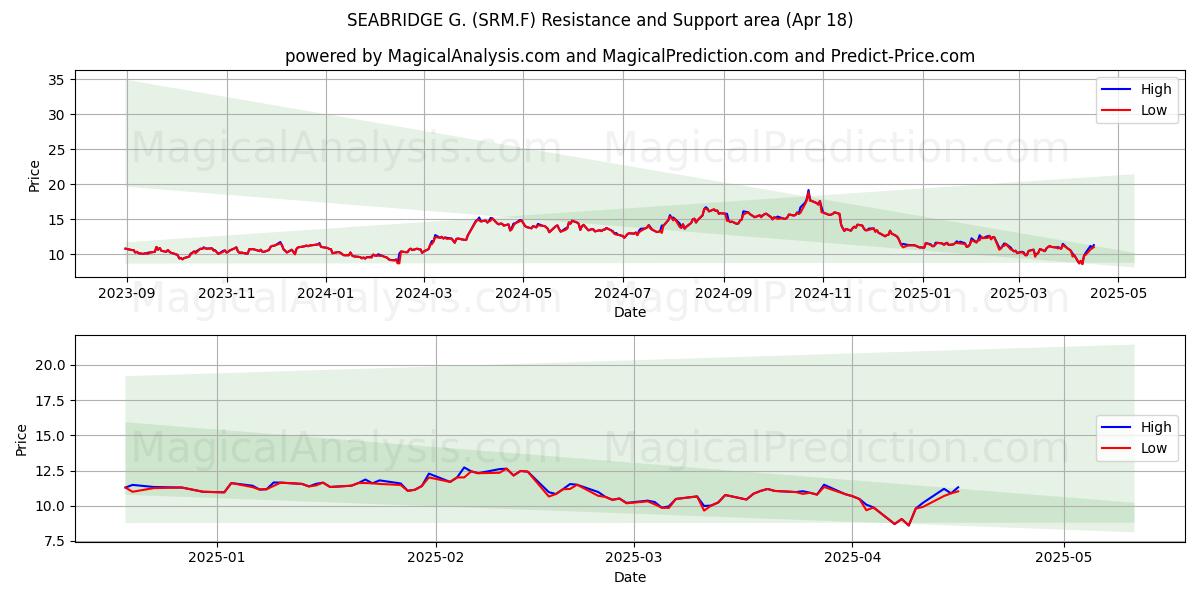  SEABRIDGE G. (SRM.F) Support and Resistance area (18 Apr) 