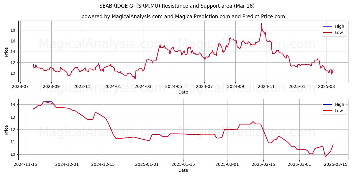  SEABRIDGE G. (SRM.MU) Support and Resistance area (18 Mar) 