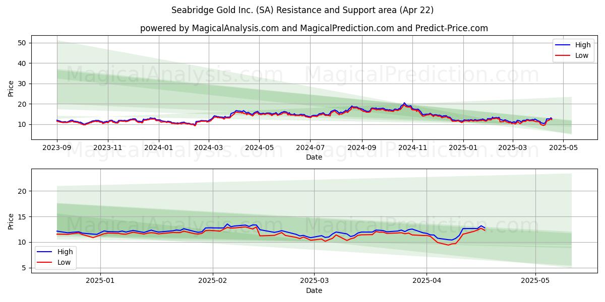  Seabridge Gold Inc. (SA) Support and Resistance area (22 Apr) 