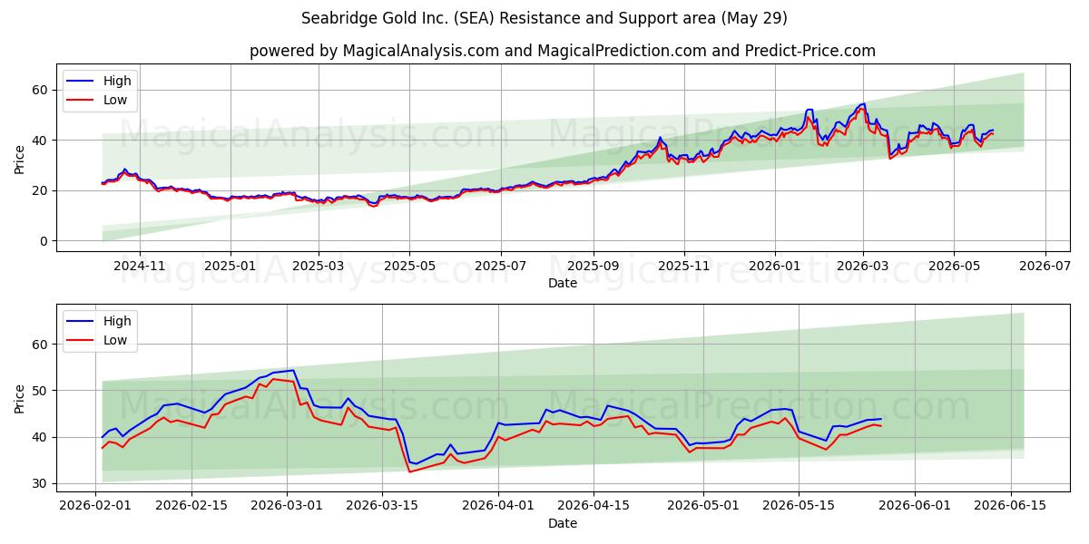  Seabridge Gold Inc. (SEA) Support and Resistance area (28 May) 