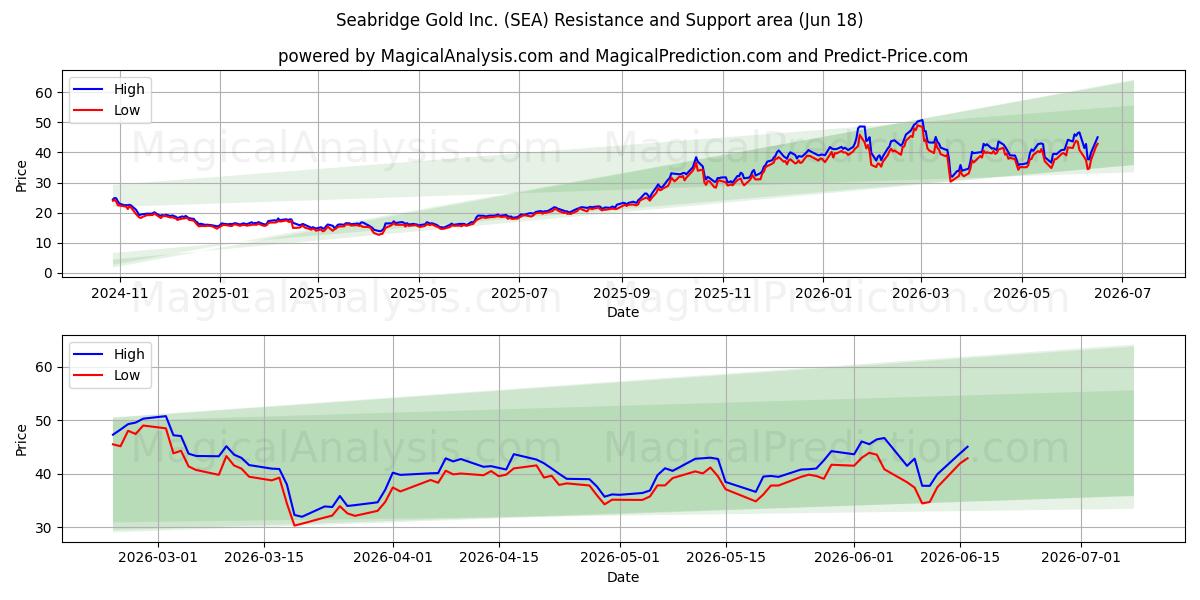  Seabridge Gold Inc. (SEA) Support and Resistance area (17 Jun) 