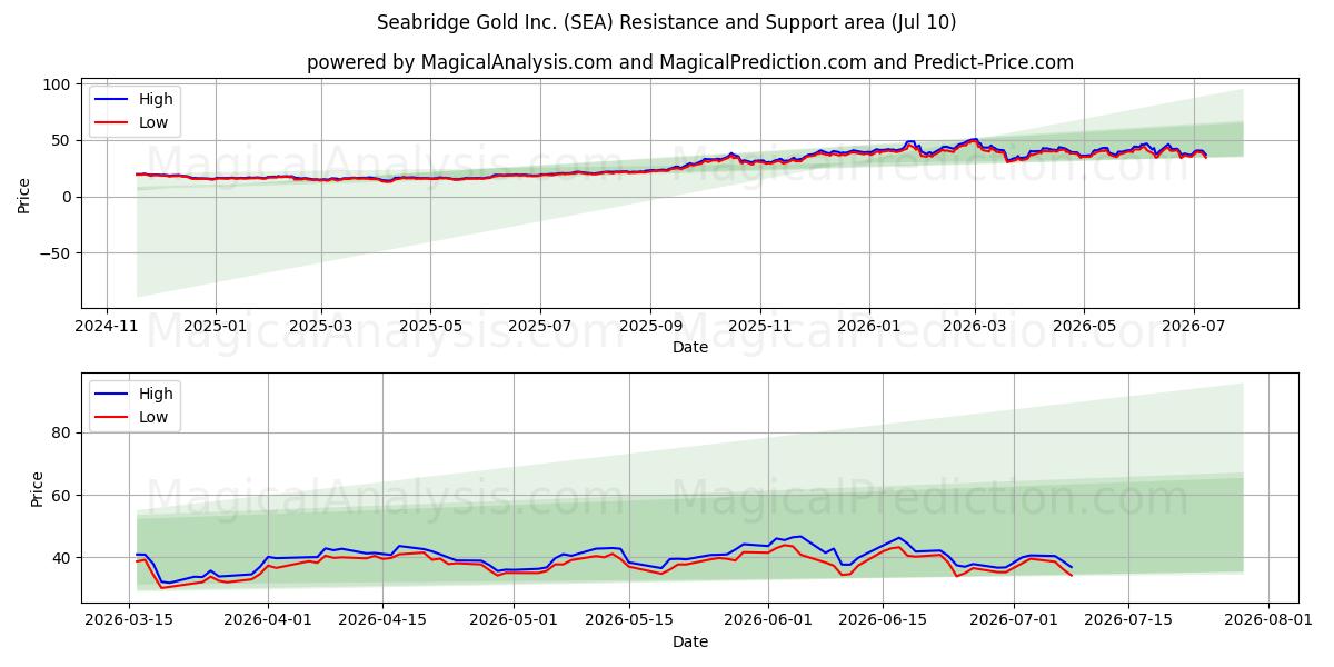  Seabridge Gold Inc. (SEA) Support and Resistance area (09 Jul) 