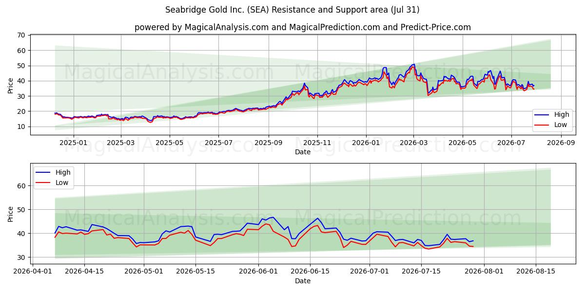  Seabridge Gold Inc. (SEA) Support and Resistance area (30 Jul) 