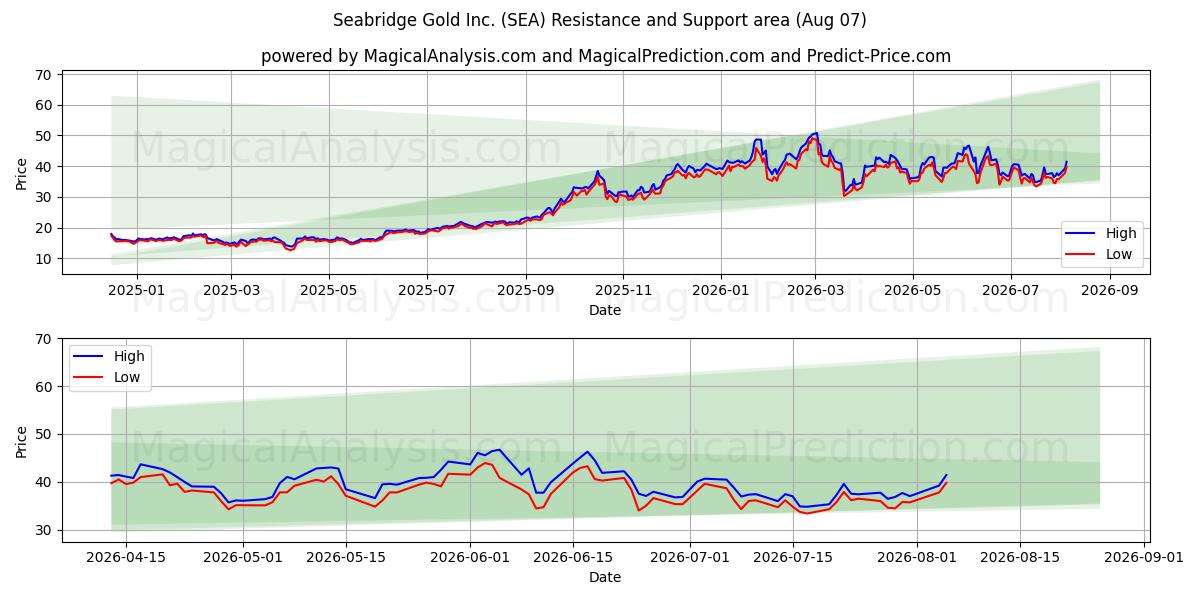  Seabridge Gold Inc. (SEA) Support and Resistance area (06 Aug) 