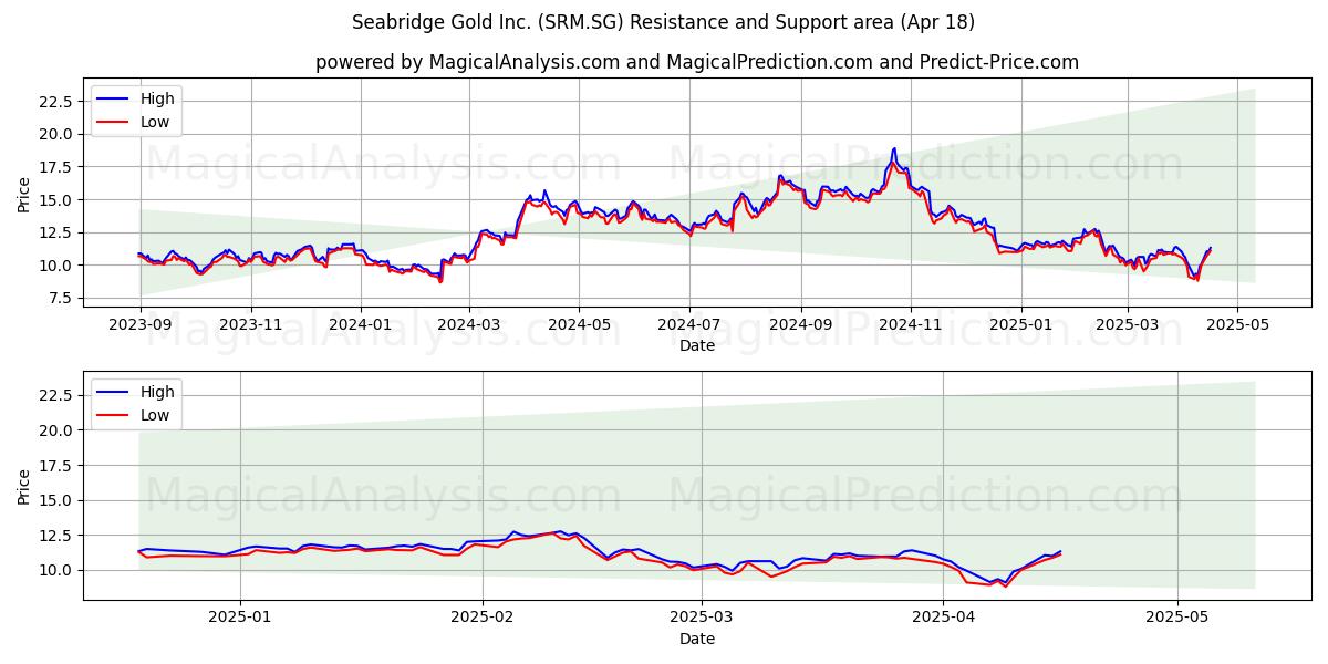  Seabridge Gold Inc. (SRM.SG) Support and Resistance area (18 Apr) 