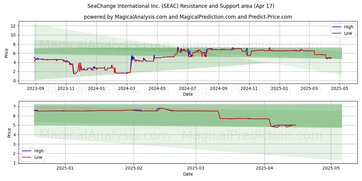  SeaChange International Inc. (SEAC) Support and Resistance area (17 Apr) 