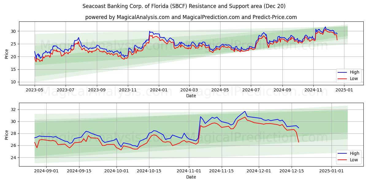  Seacoast Banking Corp. of Florida (SBCF) Support and Resistance area (19 Dec) 