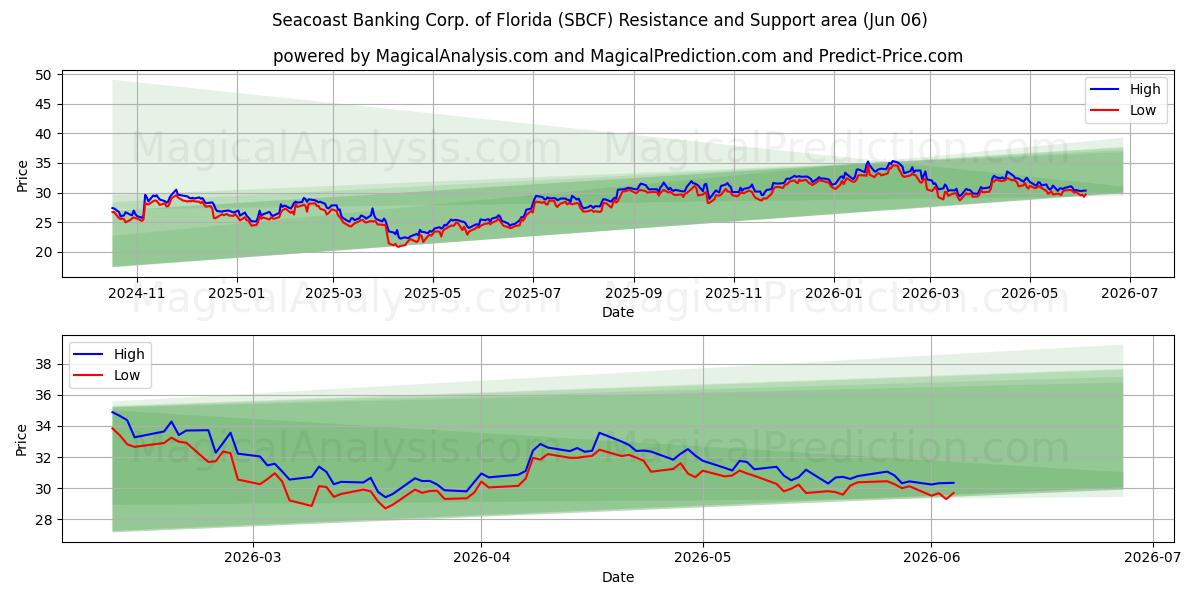  Seacoast Banking Corp. of Florida (SBCF) Support and Resistance area (05 Jun) 