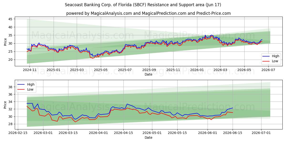  Seacoast Banking Corp. of Florida (SBCF) Support and Resistance area (16 Jun) 
