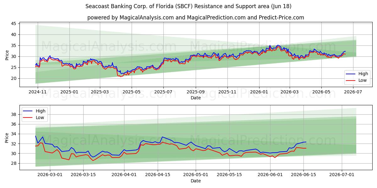  Seacoast Banking Corp. of Florida (SBCF) Support and Resistance area (17 Jun) 