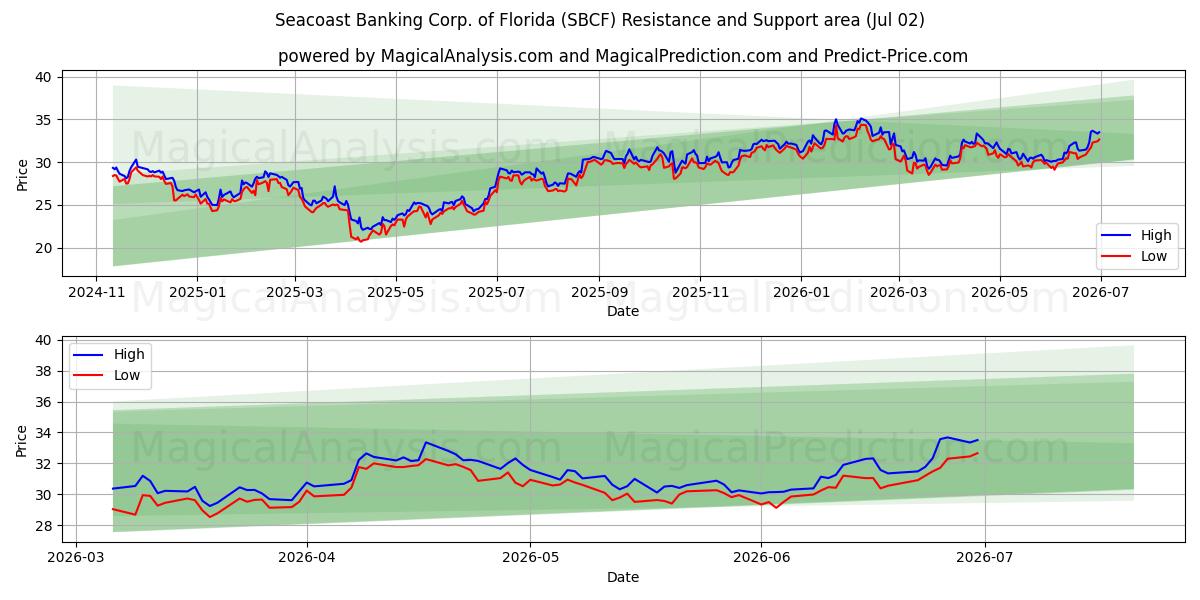  Seacoast Banking Corp. of Florida (SBCF) Support and Resistance area (01 Jul) 