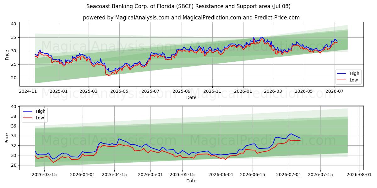  Seacoast Banking Corp. of Florida (SBCF) Support and Resistance area (07 Jul) 
