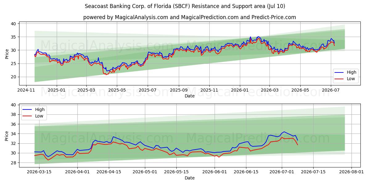  Seacoast Banking Corp. of Florida (SBCF) Support and Resistance area (09 Jul) 