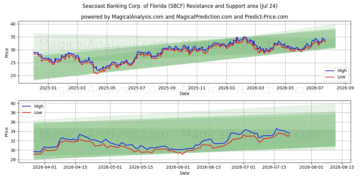  Seacoast Banking Corp. of Florida (SBCF) Support and Resistance area (23 Jul) 