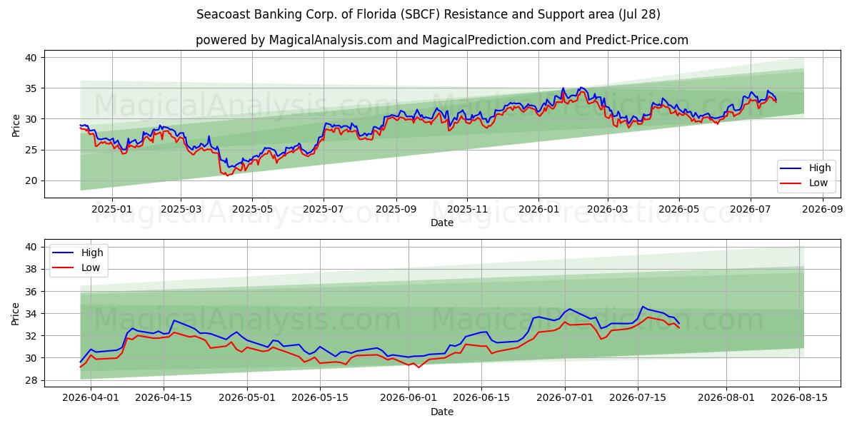  Seacoast Banking Corp. of Florida (SBCF) Support and Resistance area (27 Jul) 
