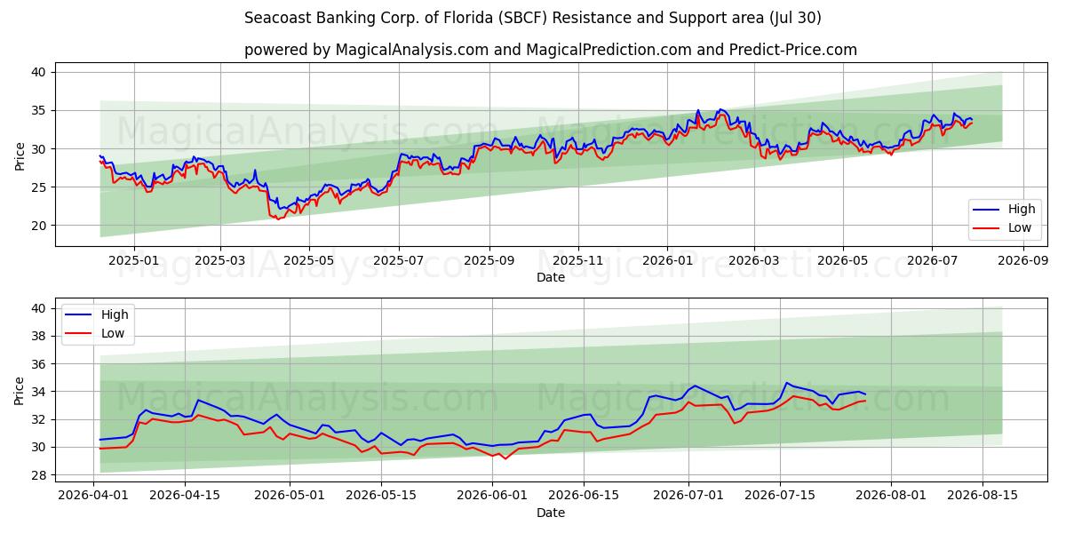  Seacoast Banking Corp. of Florida (SBCF) Support and Resistance area (29 Jul) 