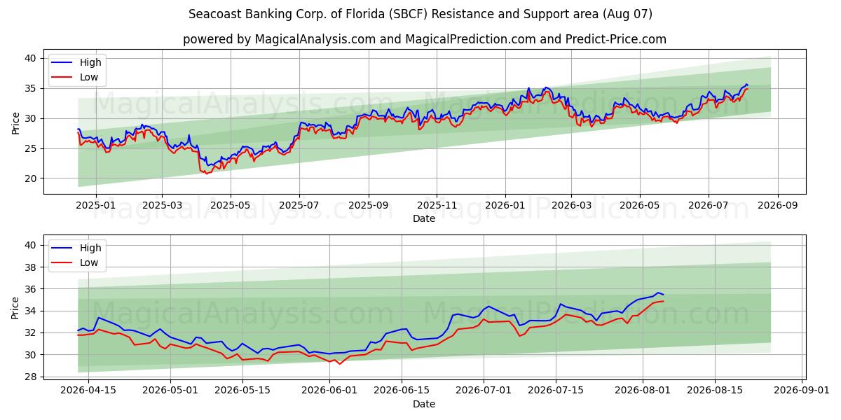  Seacoast Banking Corp. of Florida (SBCF) Support and Resistance area (06 Aug) 