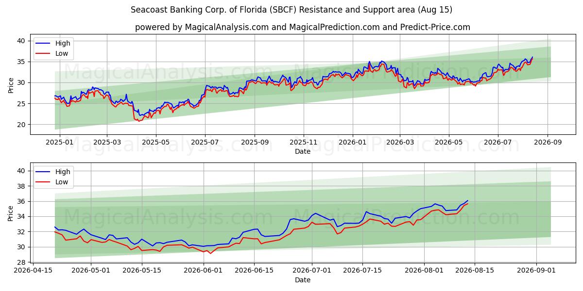  Seacoast Banking Corp. of Florida (SBCF) Support and Resistance area (14 Aug) 