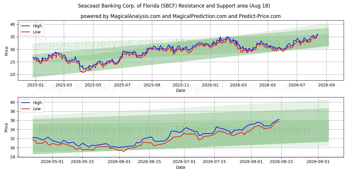  Seacoast Banking Corp. of Florida (SBCF) Support and Resistance area (17 Aug) 