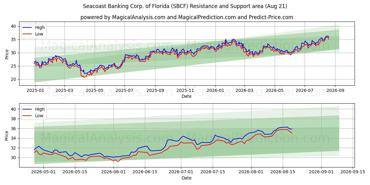  Seacoast Banking Corp. of Florida (SBCF) Support and Resistance area (18 Aug) 