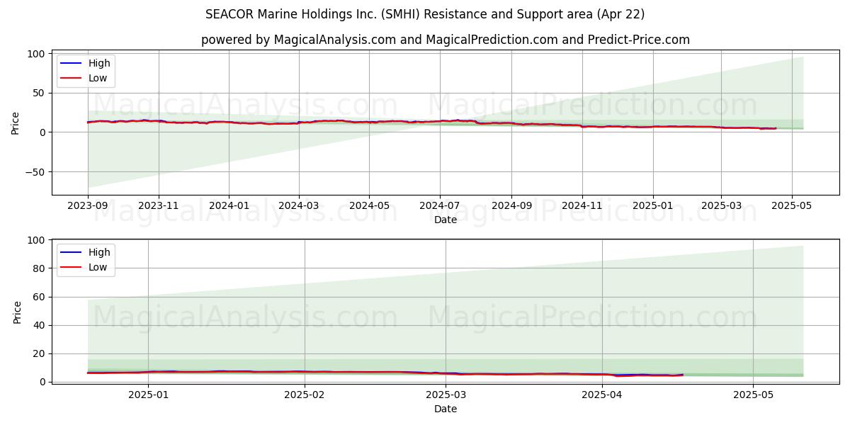  SEACOR Marine Holdings Inc. (SMHI) Support and Resistance area (22 Apr) 