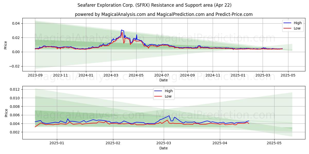  Seafarer Exploration Corp. (SFRX) Support and Resistance area (22 Apr) 