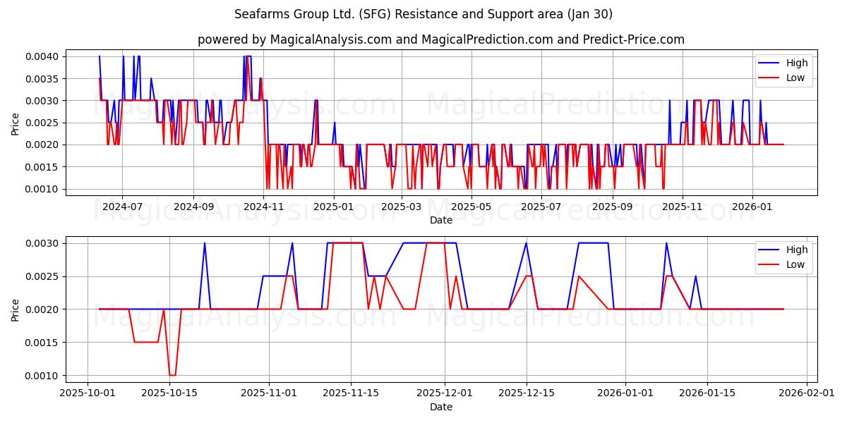  Seafarms Group Ltd. (SFG) Support and Resistance area (29 Jan) 