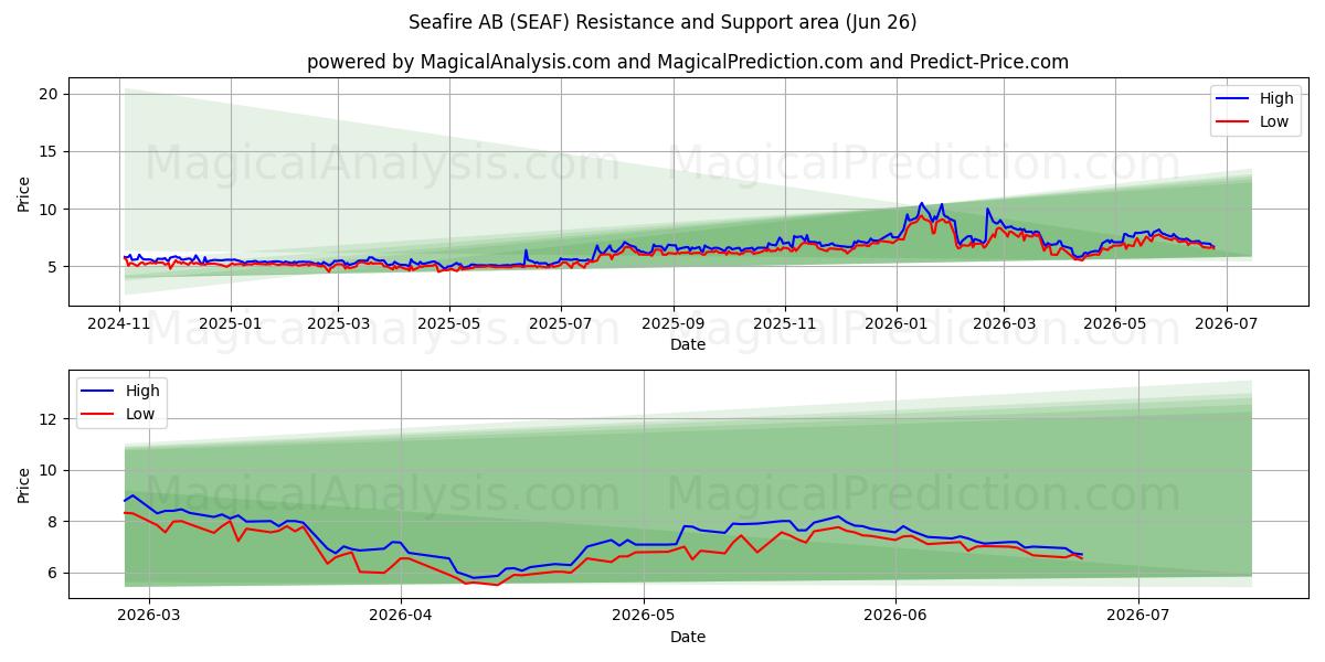  Seafire AB (SEAF) Support and Resistance area (25 Jun) 