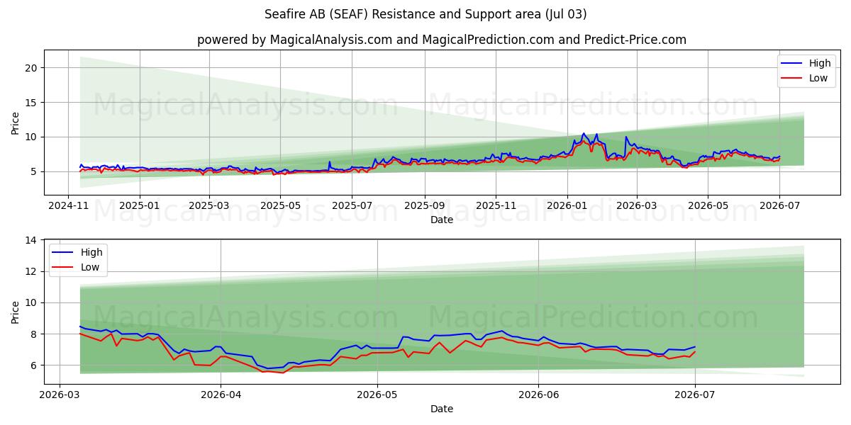  Seafire AB (SEAF) Support and Resistance area (02 Jul) 
