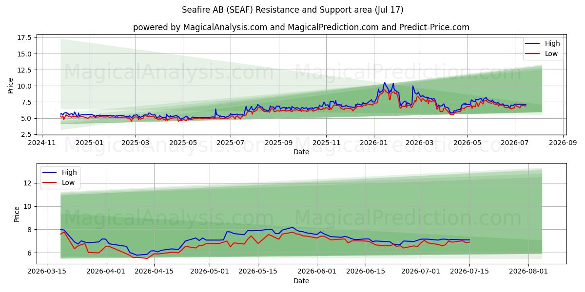  Seafire AB (SEAF) Support and Resistance area (16 Jul) 