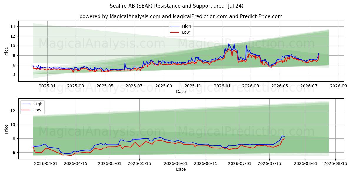  Seafire AB (SEAF) Support and Resistance area (23 Jul) 