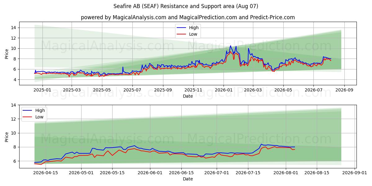  Seafire AB (SEAF) Support and Resistance area (06 Aug) 