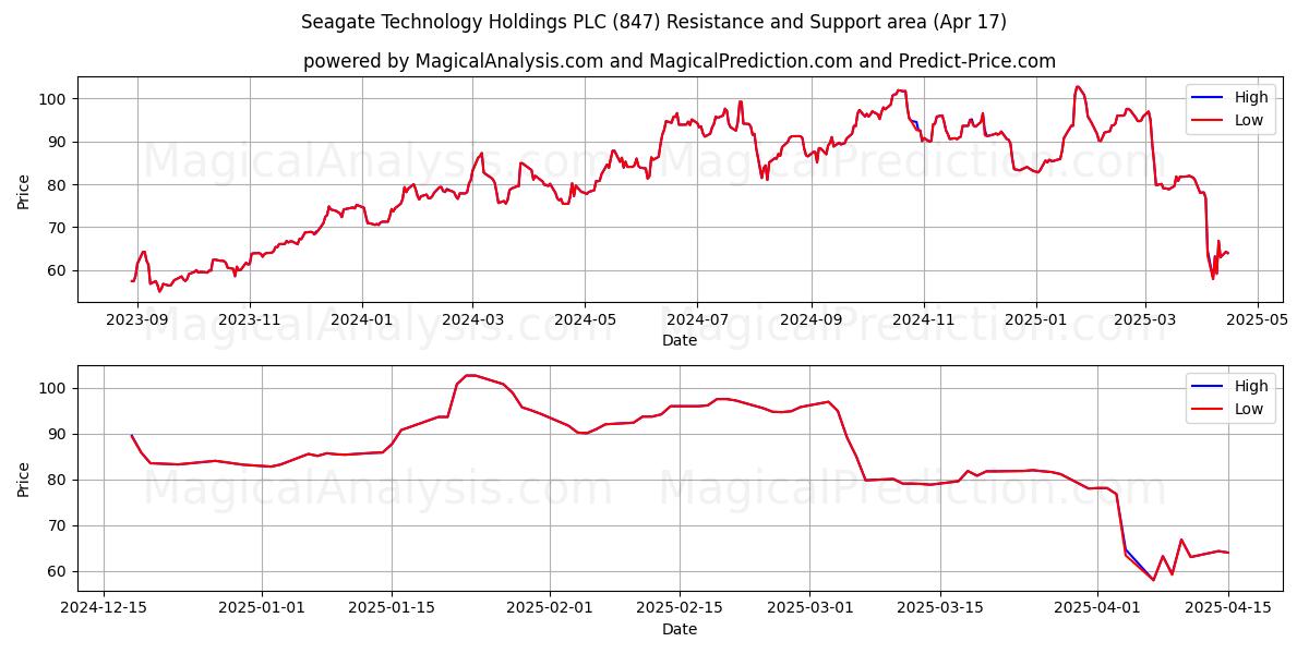  Seagate Technology Holdings PLC (847) Support and Resistance area (17 Apr) 