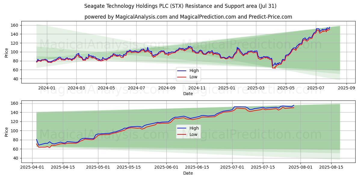  Seagate Technology Holdings PLC (STX) Support and Resistance area (30 Jul) 