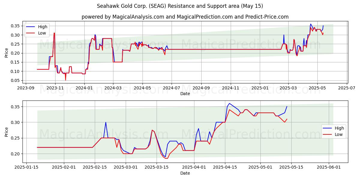  Seahawk Gold Corp. (SEAG) Support and Resistance area (15 May) 