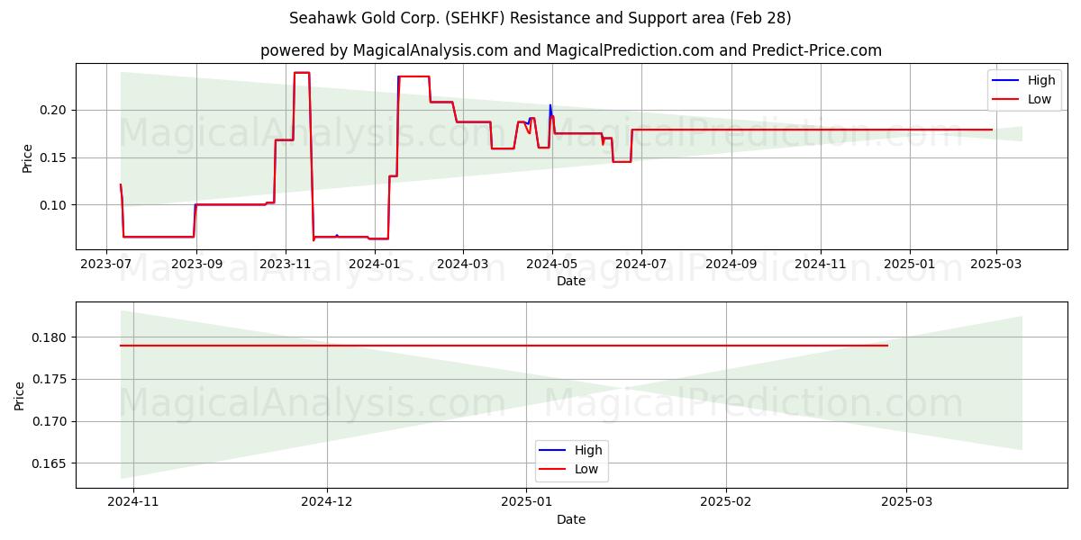  Seahawk Gold Corp. (SEHKF) Support and Resistance area (14 Mar) 