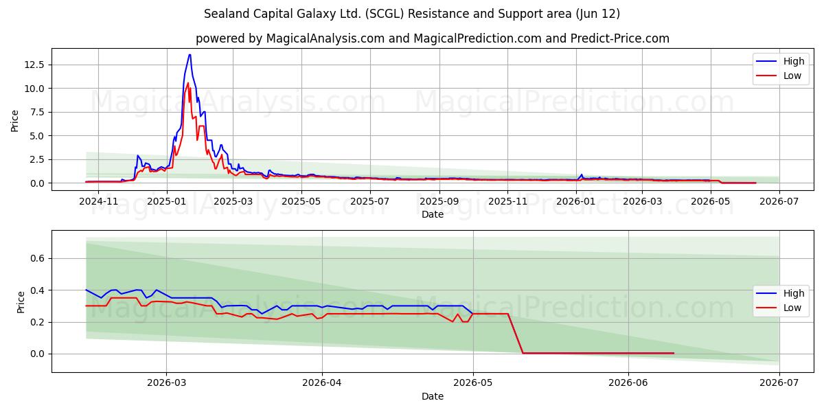  Sealand Capital Galaxy Ltd. (SCGL) Support and Resistance area (11 Jun) 