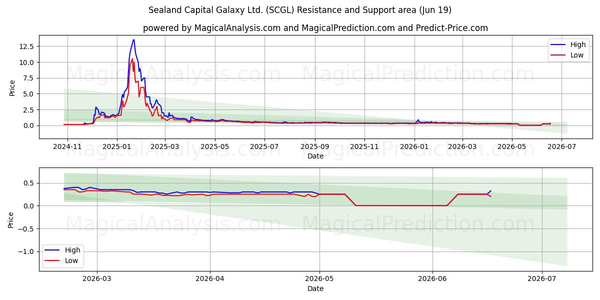  Sealand Capital Galaxy Ltd. (SCGL) Support and Resistance area (18 Jun) 