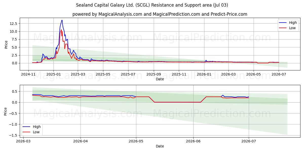 Sealand Capital Galaxy Ltd. (SCGL) Support and Resistance area (02 Jul) 