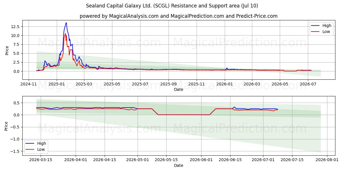  Sealand Capital Galaxy Ltd. (SCGL) Support and Resistance area (09 Jul) 