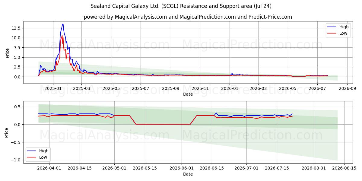  Sealand Capital Galaxy Ltd. (SCGL) Support and Resistance area (23 Jul) 