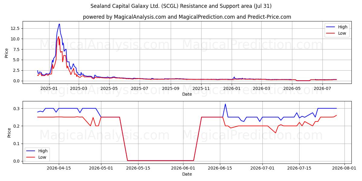  Sealand Capital Galaxy Ltd. (SCGL) Support and Resistance area (30 Jul) 