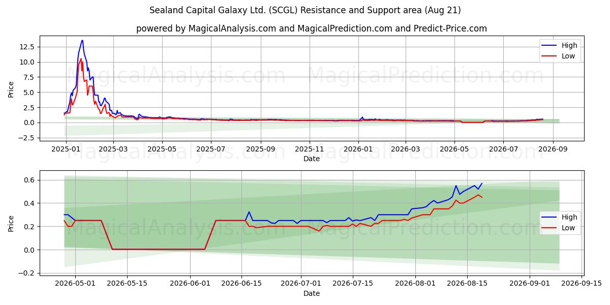 Sealand Capital Galaxy Ltd. (SCGL) Support and Resistance area (20 Aug) 