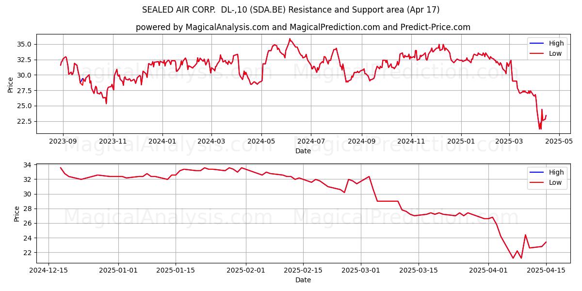  SEALED AIR CORP.  DL-,10 (SDA.BE) Support and Resistance area (17 Apr) 