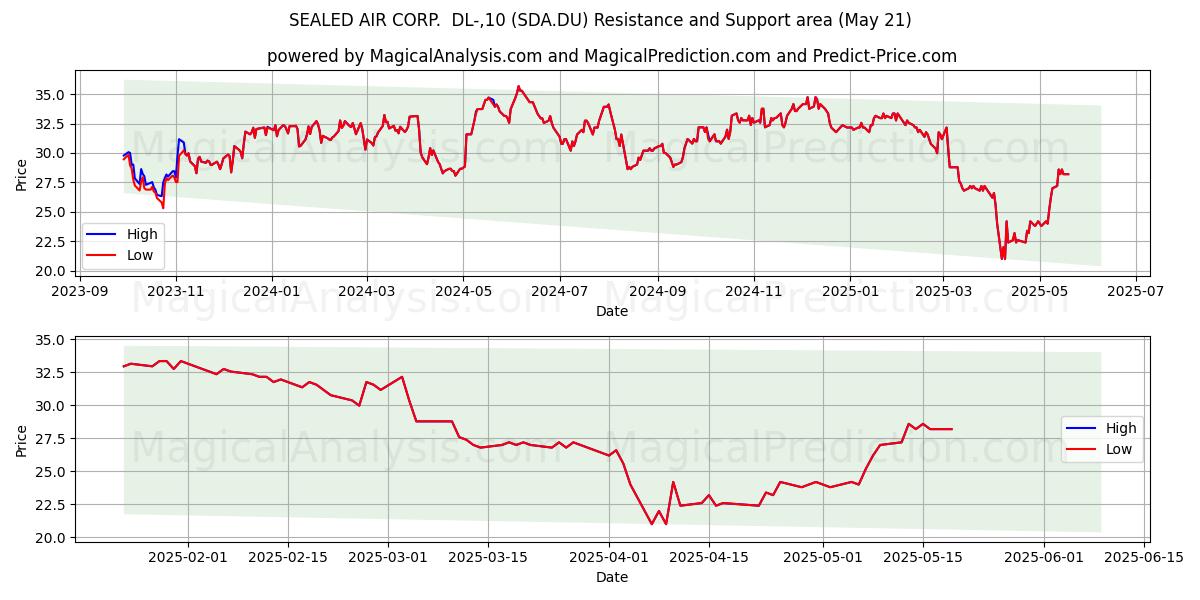 SEALED AIR CORP. DL-,10 (SDA.DU) Support and Resistance area (21 May) SEALED AIR CORP. DL-,10 (SDA.DU) Support and Resistance area (21 May)