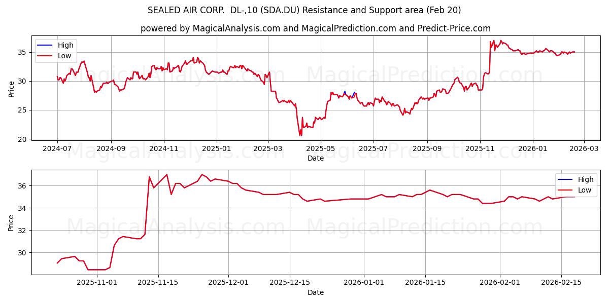  SEALED AIR CORP.  DL-,10 (SDA.DU) Support and Resistance area (19 Feb) 